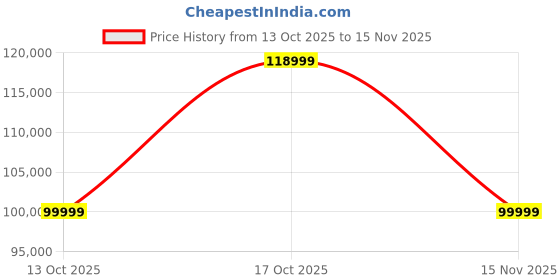 flipkart.com svitch XE+ 20 inches 7 Gear Lithium-ion (Li-ion) Electric Cycle svitch Price History Graph from 13 Oct 2025 to 15 Nov 2025