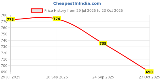 flipkart.com xe looks Jutis For Women xe looks Price History Graph from 29 Jul 2025 to 23 Oct 2025