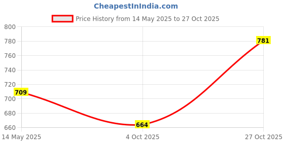flipkart.com xe looks Women Bellies Sandal xe looks Price History Graph from 14 May 2025 to 27 Oct 2025