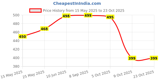 flipkart.com vivo XE160 Earphones with 3.5mm jack & mic, compatible with Smartphones & Tablets Wired Headset vivo Price History Graph from 15 May 2025 to 22 Oct 2025