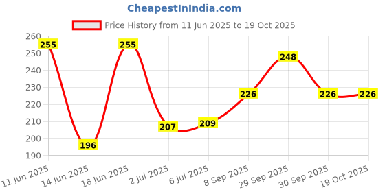 flipkart.com juxtex xe245 Flameless Rechargeable Electronic Windproof Eco Friendly Unique USB Cigarette Lighter G 05 Cigarette Lighter HHJ-125 Cigarette Pocket Lighter juxtex Price History Graph from 11 Jun 2025 to 19 Oct 2025