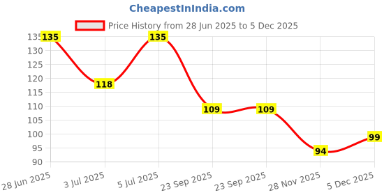 flipkart.com xeamusy 10 Pcs Sweat Pads Sweat Pads xeamusy Price History Graph from 28 Jun 2025 to 5 Dec 2025