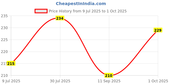 flipkart.com xeamusy Geometric Ruler Multifunctional Student Math Ruler Ruler xeamusy Price History Graph from 9 Jul 2025 to 1 Oct 2025