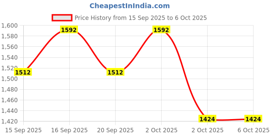flipkart.com xech Alarm Clock Lamp and Pen Stand mini Speaker Rechargeable Desk Lamp (Prism Ultra) Study Lamp xech Price History Graph from 15 Sep 2025 to 5 Oct 2025