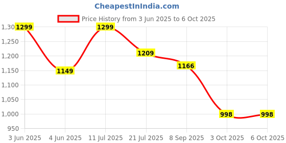 flipkart.com xech Bluetooth Speaker with Karaoke Mic X-608 5 W Bluetooth Party Speaker Price History Graph from 3 Jun 2025 to 5 Oct 2025