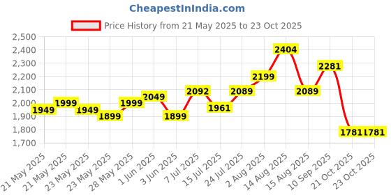 flipkart.com xech by xech Handheld Steam Iron for Clothes 1400W 22g/min SteamGun XL X-414 1400 W Garment Steamer xech by xech Price History Graph from 21 May 2025 to 23 Oct 2025