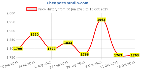 flipkart.com xech by xech Jetsteam 1200 W Garment Steamer xech by xech Price History Graph from 30 Jun 2025 to 16 Oct 2025