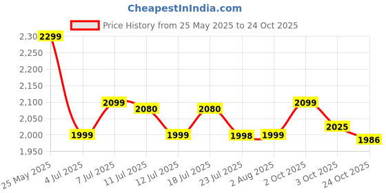 flipkart.com xech by xech Portable Travel Steam Iron 1000W Mini Iron Handheld Dry & Steam X-413 1000 W Garment Steamer xech by xech Price History Graph from 25 May 2025 to 24 Oct 2025