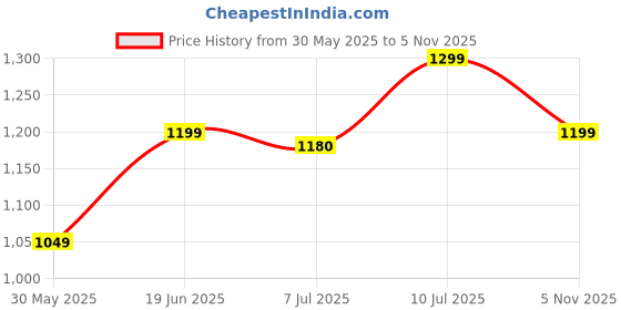 flipkart.com xech Digital LED Alarm Clock with Phone Holder Ellipse Black Clock xech Price History Graph from 30 May 2025 to 5 Nov 2025
