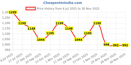 flipkart.com xech Digital white and Black Clock xech Price History Graph from 6 Jul 2025 to 28 Nov 2025