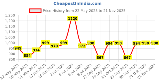 flipkart.com xech Digital White Clock xech Price History Graph from 22 May 2025 to 21 Nov 2025