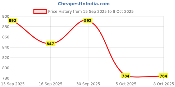 flipkart.com xech Digital White Clock xech Price History Graph from 15 Sep 2025 to 7 Oct 2025