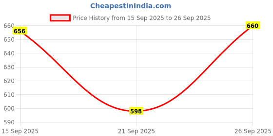 flipkart.com xech Digital White Clock xech Price History Graph from 15 Sep 2025 to 26 Sep 2025