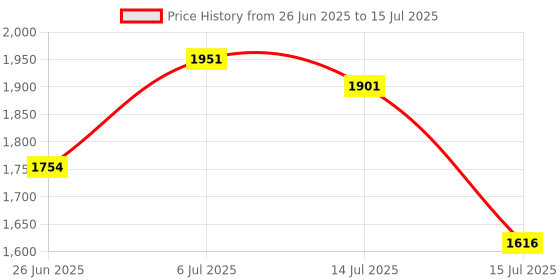 flipkart.com xech Karaoke Bluetooth Speaker with dual mic Wireless Mic, 8Hrs Playtime Type C [KTV] 5 W Bluetooth Party Speaker Price History Graph from 26 Jun 2025 to 15 Jul 2025