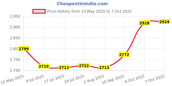 flipkart.com xech Mycafe Coffee Maker Electric Mini Milk Frother Warm and Cold Foam for Lattes 2 Cups Coffee Maker xech Price History Graph from 15 May 2025 to 7 Oct 2025