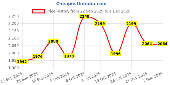 flipkart.com xech Portable Electric Kettle for travel Cool Touch, ABS body, Hydroboil PRO X-407 Electric Kettle xech Price History Graph from 22 Sep 2025 to 30 Nov 2025