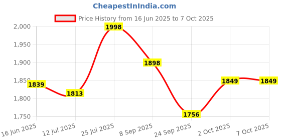 flipkart.com xech Rechargeable Blender 200 W Juicer xech Price History Graph from 16 Jun 2025 to 6 Oct 2025