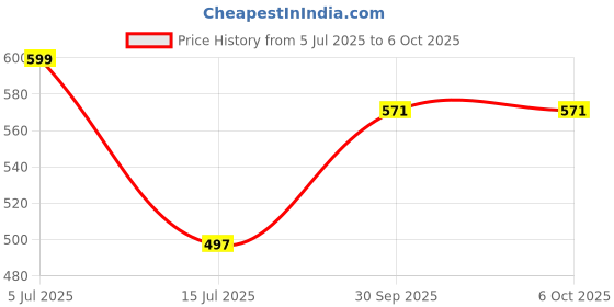 flipkart.com xech Rechargeable Torch with USB-C Charging 4 Light Mode Mini Flashlight (Beam Plus) 2 hrs Lantern Emergency Light xech Price History Graph from 5 Jul 2025 to 5 Oct 2025