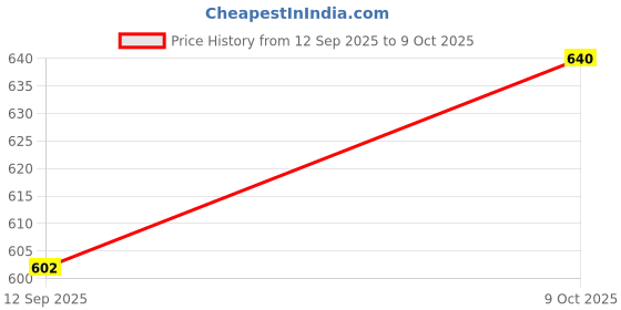 flipkart.com xech Rechargeable Torch with USB-C Charging 4 Light Mode Mini Flashlight (Solar Beam) 2 hrs Lantern Emergency Light xech Price History Graph from 12 Sep 2025 to 9 Oct 2025
