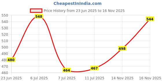 flipkart.com xech Self Balancing Rechargeable Warm Lighting RGB Lights for study table gifts (Zen) Night Lamp xech Price History Graph from 23 Jun 2025 to 16 Nov 2025