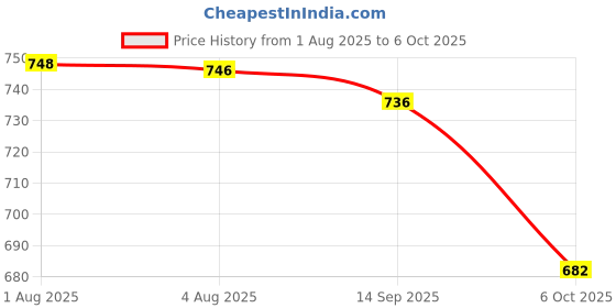 flipkart.com xech Table Lamp with external bell Pen Stand Rechargeable Battery [Desky Lite Bell] Study Lamp xech Price History Graph from 1 Aug 2025 to 6 Oct 2025