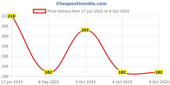 flipkart.com xectus Men Printed Bandana xectus Price History Graph from 17 Jun 2025 to 9 Oct 2025