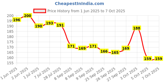 flipkart.com xectus Men Solid Bandana xectus Price History Graph from 1 Jun 2025 to 7 Oct 2025
