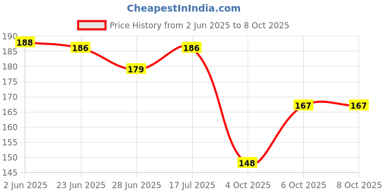 flipkart.com xectus Men Solid Bandana xectus Price History Graph from 2 Jun 2025 to 8 Oct 2025