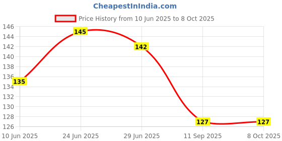 flipkart.com xectus Men Solid Bandana xectus Price History Graph from 10 Jun 2025 to 8 Oct 2025