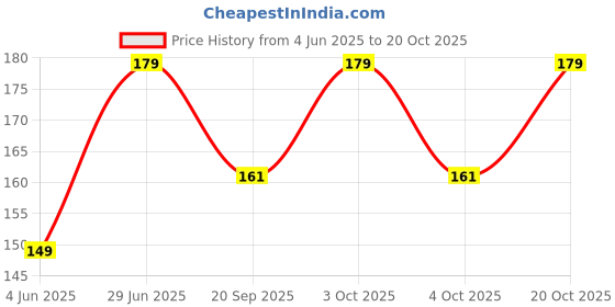 flipkart.com xectus Men Solid Bandana xectus Price History Graph from 4 Jun 2025 to 20 Oct 2025