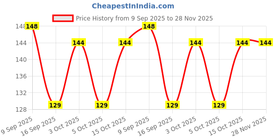 flipkart.com xectus Men Solid Bandana xectus Price History Graph from 9 Sep 2025 to 27 Nov 2025