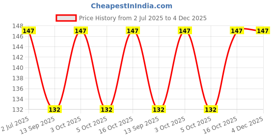 flipkart.com xectus Men Solid Bandana xectus Price History Graph from 2 Jul 2025 to 4 Dec 2025