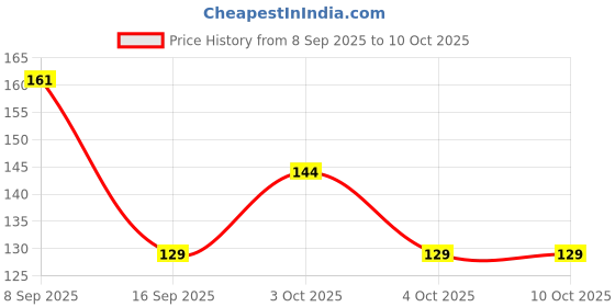 flipkart.com xectus Men Solid Bandana xectus Price History Graph from 8 Sep 2025 to 10 Oct 2025