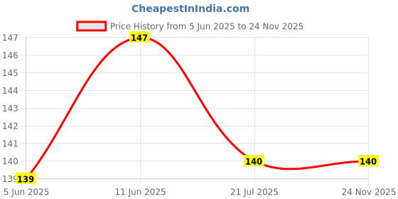 flipkart.com xectus Men Solid Bandana xectus Price History Graph from 5 Jun 2025 to 24 Nov 2025