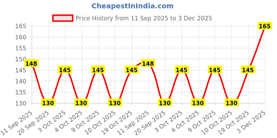 flipkart.com xectus Men Solid Bandana xectus Price History Graph from 11 Sep 2025 to 3 Dec 2025