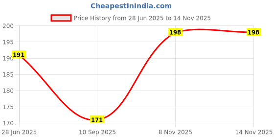 flipkart.com xectus Men Solid Bandana xectus Price History Graph from 28 Jun 2025 to 13 Nov 2025