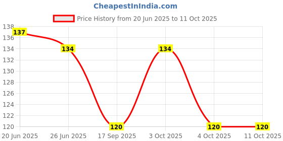 flipkart.com xectus Men Solid Bandana xectus Price History Graph from 20 Jun 2025 to 10 Oct 2025