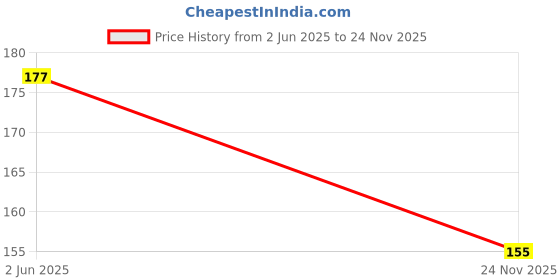 flipkart.com xectus Men Solid Bandana xectus Price History Graph from 2 Jun 2025 to 24 Nov 2025