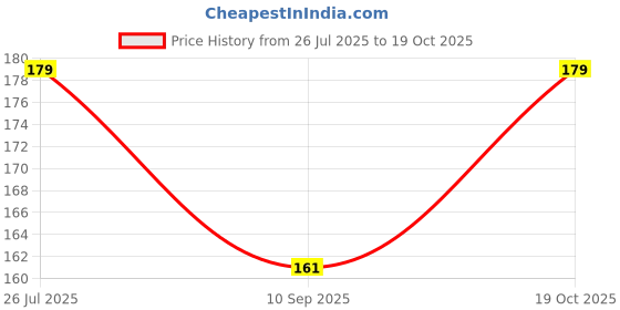 flipkart.com xectus Men Solid Bandana xectus Price History Graph from 26 Jul 2025 to 19 Oct 2025
