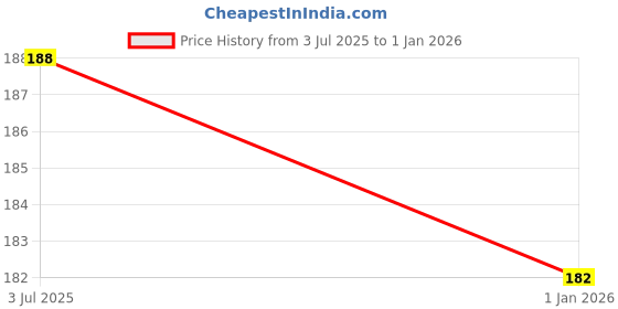flipkart.com xectus Men Solid Bandana xectus Price History Graph from 3 Jul 2025 to 1 Jan 2026