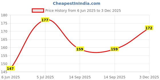 flipkart.com xectus Men Solid Bandana xectus Price History Graph from 6 Jun 2025 to 3 Dec 2025