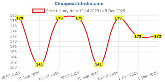 flipkart.com xectus Men Solid Bandana xectus Price History Graph from 30 Jul 2025 to 4 Dec 2025