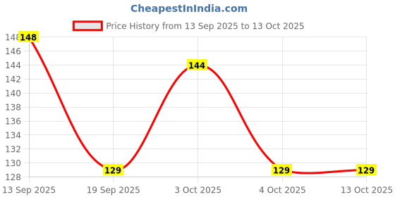flipkart.com xectus Men Solid Bandana xectus Price History Graph from 13 Sep 2025 to 13 Oct 2025