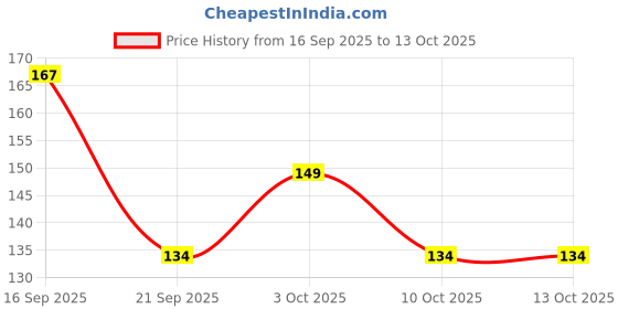 flipkart.com xectus Men Solid Bandana xectus Price History Graph from 16 Sep 2025 to 10 Oct 2025