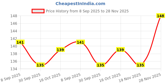 flipkart.com xectus Men Solid Bandana xectus Price History Graph from 8 Sep 2025 to 28 Nov 2025