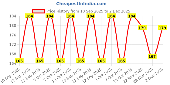 flipkart.com xectus Men Solid Bandana xectus Price History Graph from 10 Sep 2025 to 2 Dec 2025