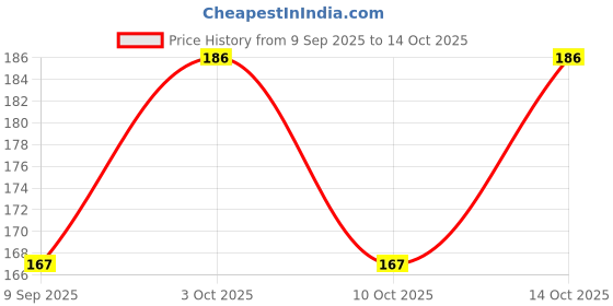 flipkart.com xectus Men Solid Bandana xectus Price History Graph from 9 Sep 2025 to 14 Oct 2025