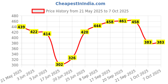 flipkart.com xediction Boiler up to 7 eggs Egg Cooker xediction Price History Graph from 21 May 2025 to 7 Oct 2025