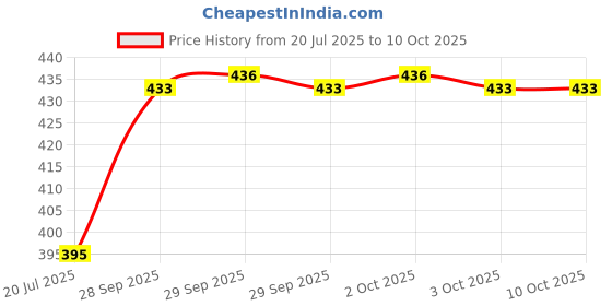 flipkart.com xediction Maker Egg Cooker xediction Price History Graph from 20 Jul 2025 to 9 Oct 2025
