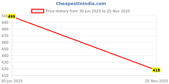 flipkart.com xedow White Trending Stylish Sport Running Walking Gym Casual Shoes Sneakers For Men xedow Price History Graph from 30 Jun 2025 to 25 Nov 2025